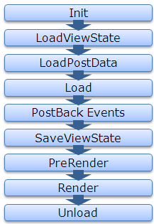 ASP.NET Page Life Cycle