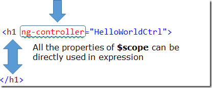 ng-controller scope
