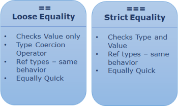 Equality Operators in JavaScript: == vs === | Code Wala